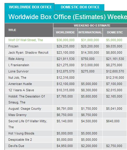 Box Office US Scorcese et Disney toujours en tête
